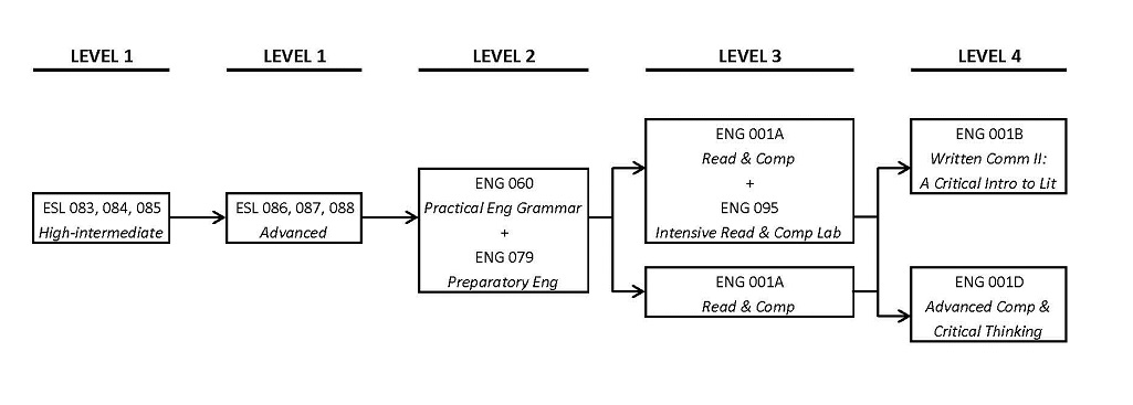 ESL Course Sequence