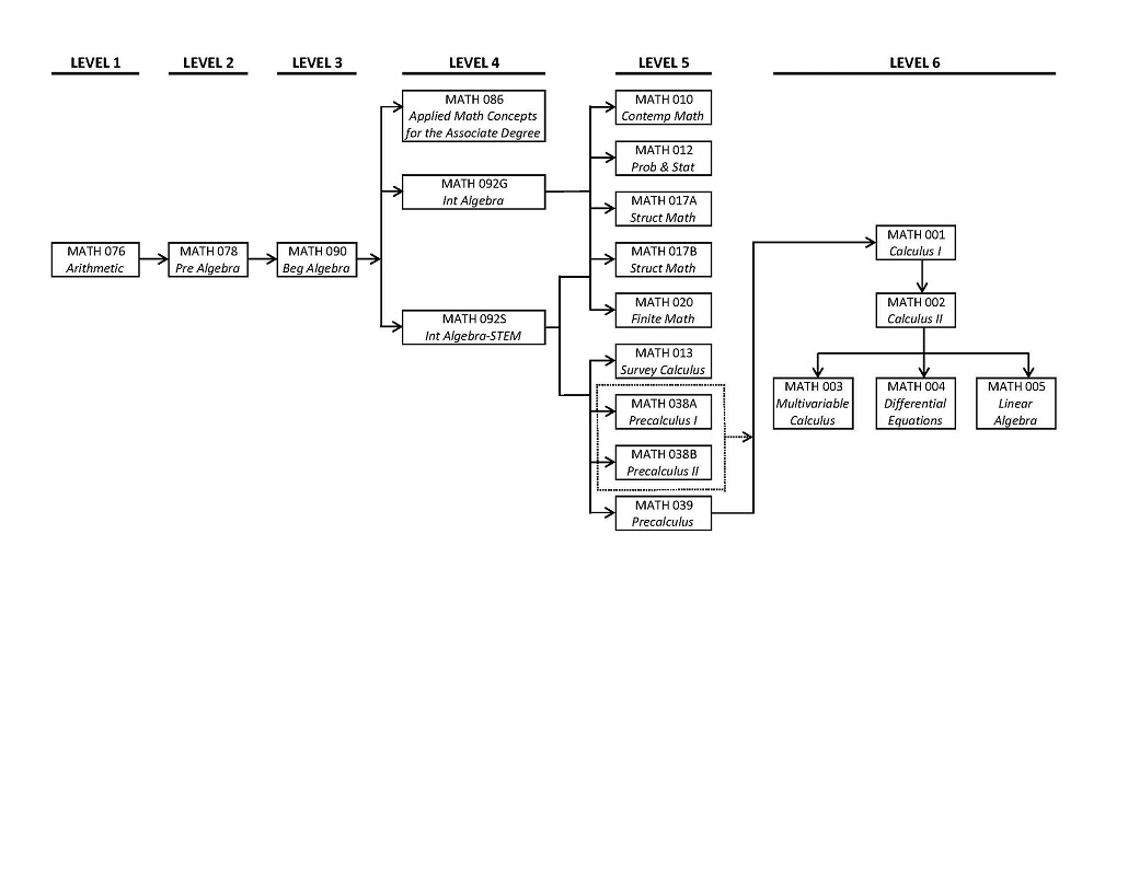 Math Course Sequence