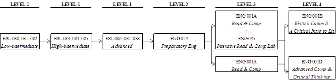 ESL Course Sequence Chart